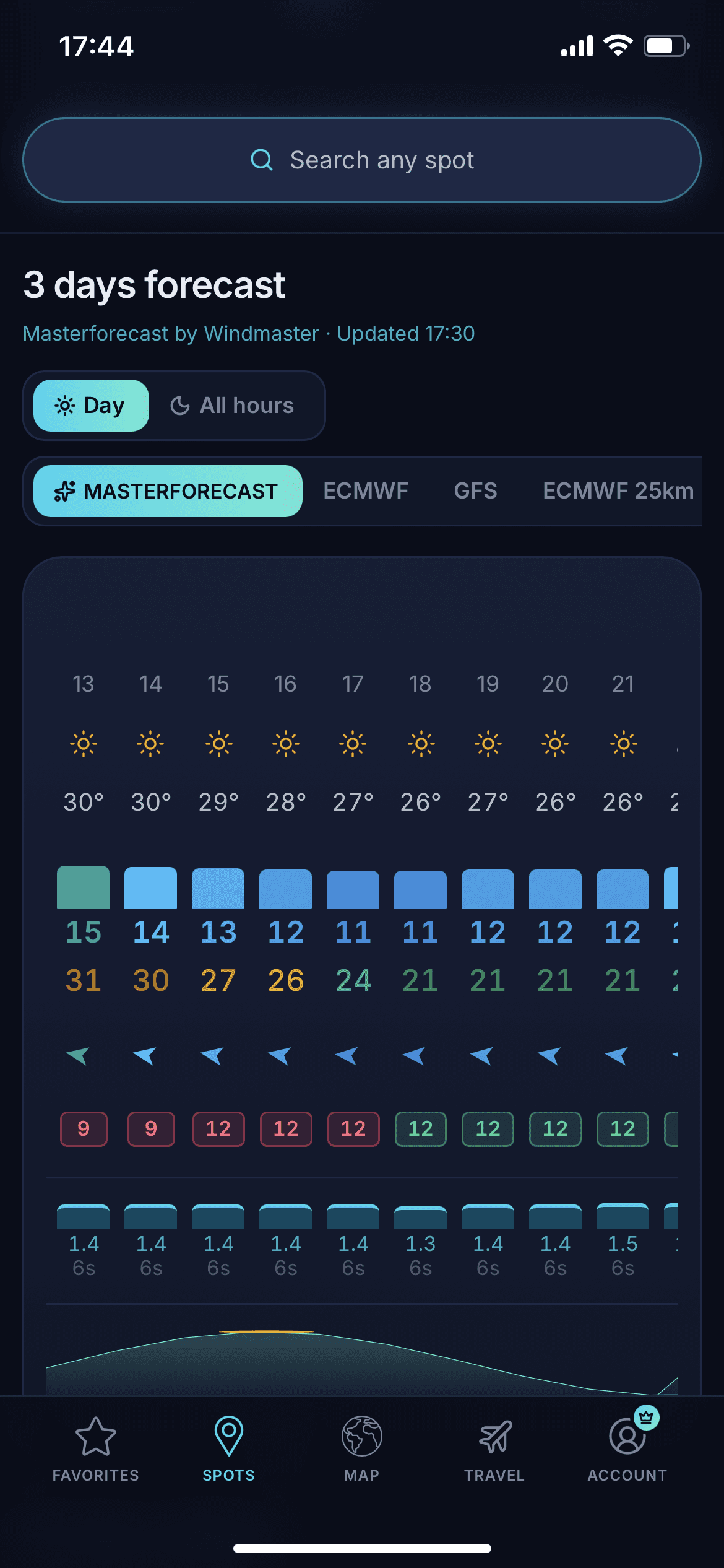Windmaster 3-day forecast